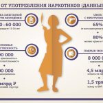 Статистика наркомании в России 2020-2021 года